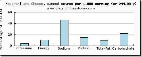 potassium and nutritional content in macaroni and cheese